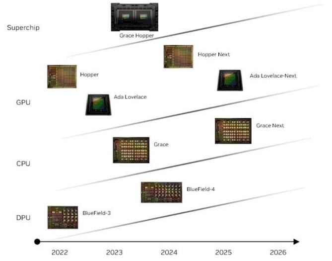 O roadmap da Nvidia diz "2025" para a próxima geração Geforce, mas é possível que a Nvidia tenha mudado de ideia sobre esse timing. Crédito: Nvidia